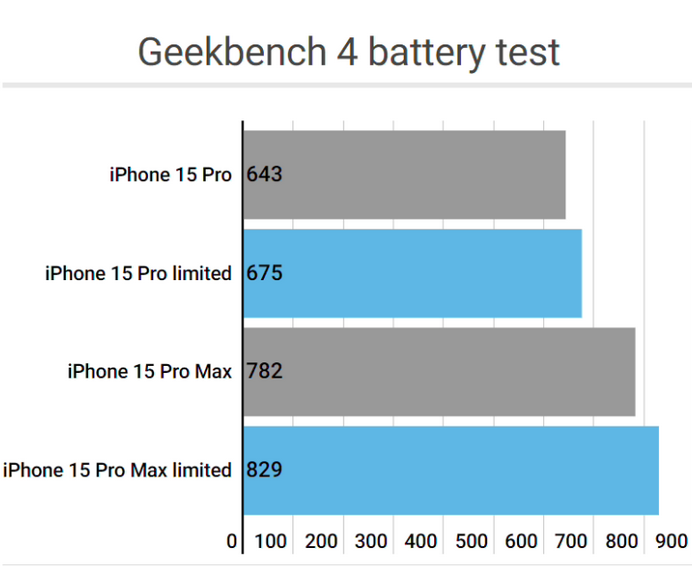 天峨apple维修站iPhone15Pro的ProMotion高刷功能耗电吗