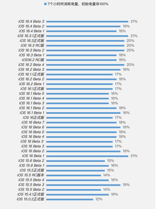 天峨苹果手机维修分享iOS 16.4 Beta 3续航跑分等测试结果汇总 
