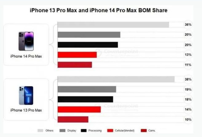 天峨苹果手机维修分享iPhone 14 Pro的成本和利润 