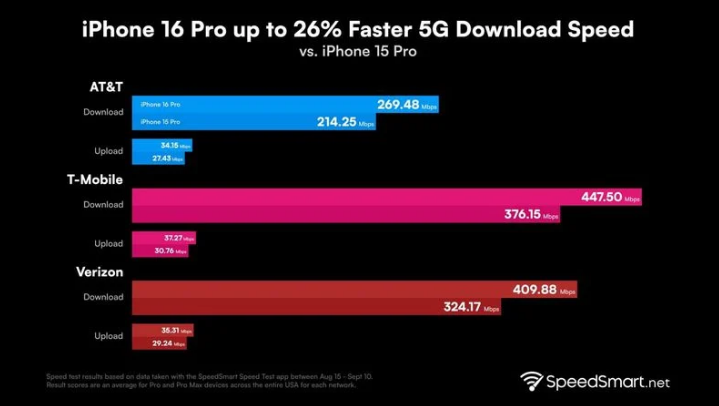 天峨苹果手机维修分享iPhone 16 Pro 系列的 5G 速度 